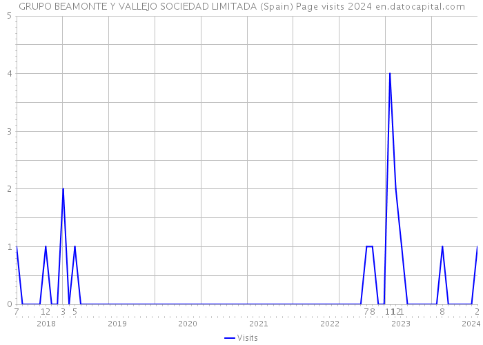 GRUPO BEAMONTE Y VALLEJO SOCIEDAD LIMITADA (Spain) Page visits 2024 