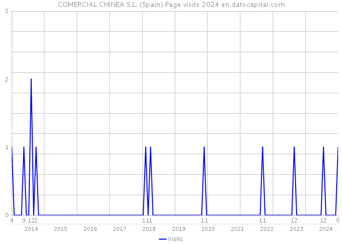 COMERCIAL CHINEA S.L. (Spain) Page visits 2024 