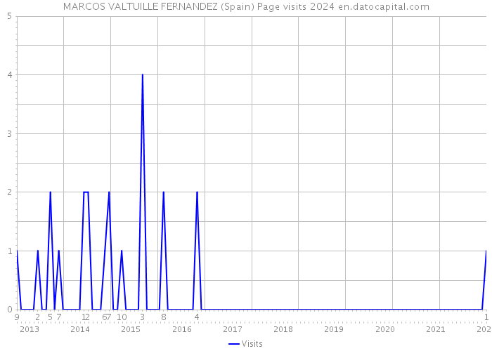 MARCOS VALTUILLE FERNANDEZ (Spain) Page visits 2024 
