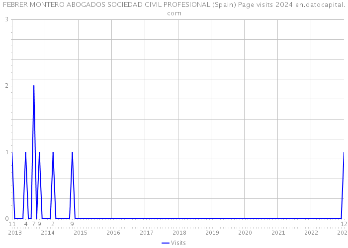 FEBRER MONTERO ABOGADOS SOCIEDAD CIVIL PROFESIONAL (Spain) Page visits 2024 