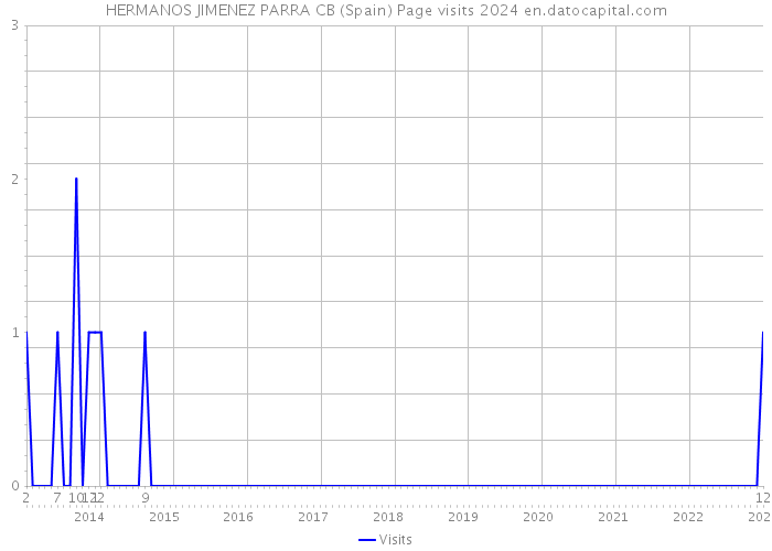 HERMANOS JIMENEZ PARRA CB (Spain) Page visits 2024 