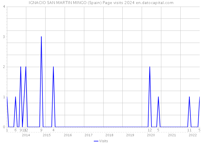 IGNACIO SAN MARTIN MINGO (Spain) Page visits 2024 