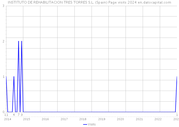 INSTITUTO DE REHABILITACION TRES TORRES S.L. (Spain) Page visits 2024 