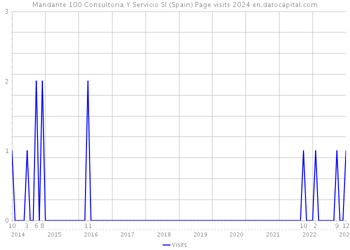 Mandante 100 Consultoria Y Servicio Sl (Spain) Page visits 2024 