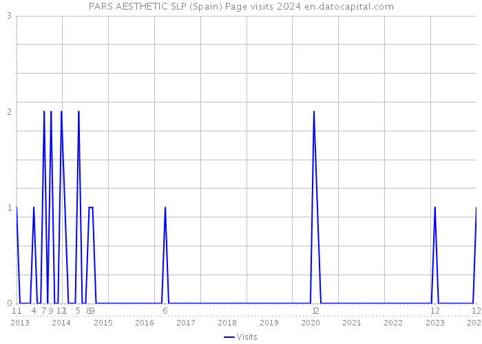 PARS AESTHETIC SLP (Spain) Page visits 2024 