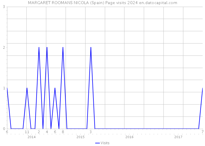 MARGARET ROOMANS NICOLA (Spain) Page visits 2024 