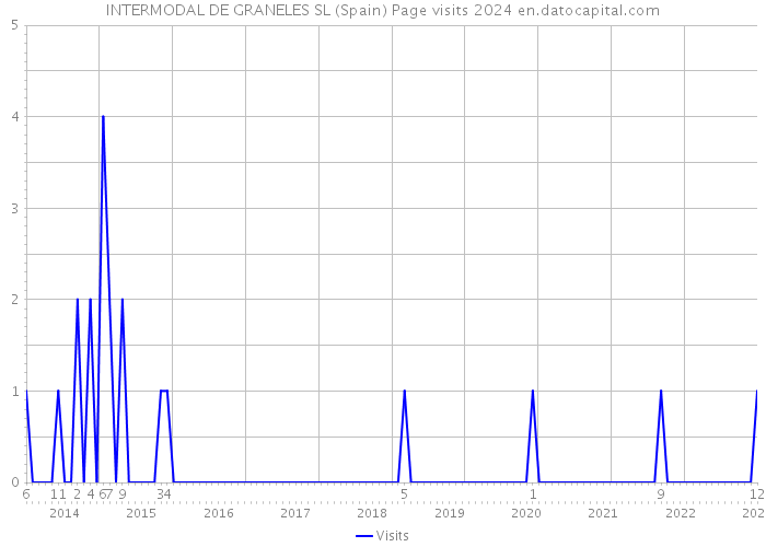 INTERMODAL DE GRANELES SL (Spain) Page visits 2024 