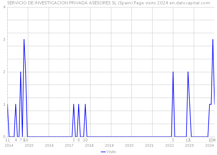 SERVICIO DE INVESTIGACION PRIVADA ASESORES SL (Spain) Page visits 2024 