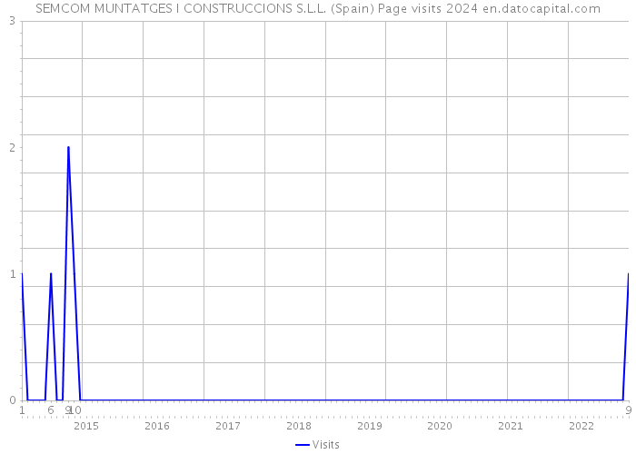 SEMCOM MUNTATGES I CONSTRUCCIONS S.L.L. (Spain) Page visits 2024 