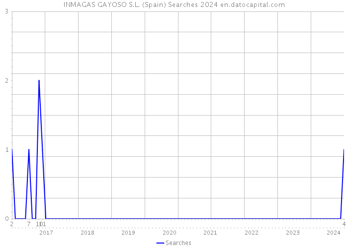 INMAGAS GAYOSO S.L. (Spain) Searches 2024 