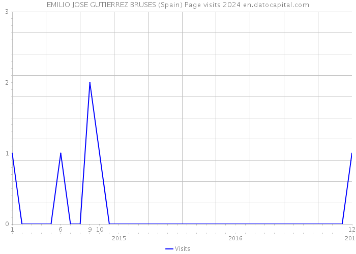 EMILIO JOSE GUTIERREZ BRUSES (Spain) Page visits 2024 