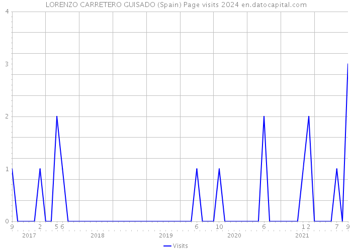 LORENZO CARRETERO GUISADO (Spain) Page visits 2024 