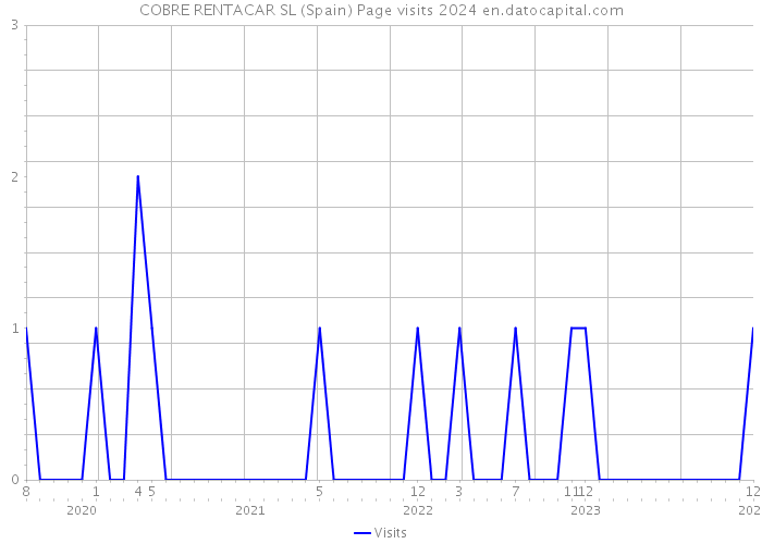 COBRE RENTACAR SL (Spain) Page visits 2024 