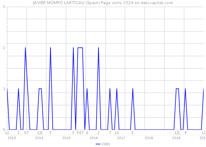 JAVIER MOMPO LARTIGAU (Spain) Page visits 2024 