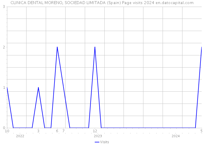 CLINICA DENTAL MORENO, SOCIEDAD LIMITADA (Spain) Page visits 2024 