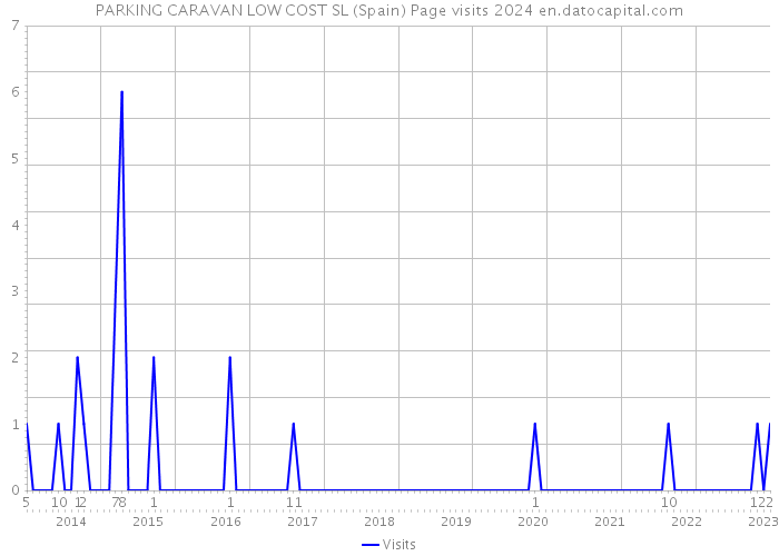 PARKING CARAVAN LOW COST SL (Spain) Page visits 2024 