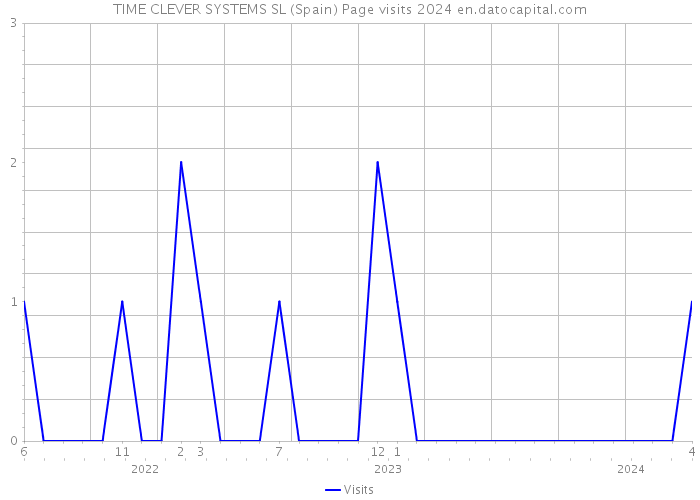 TIME CLEVER SYSTEMS SL (Spain) Page visits 2024 