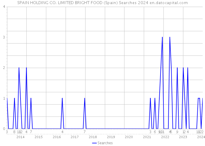 SPAIN HOLDING CO. LIMITED BRIGHT FOOD (Spain) Searches 2024 