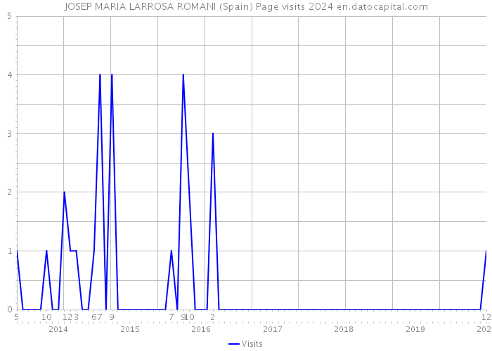 JOSEP MARIA LARROSA ROMANI (Spain) Page visits 2024 