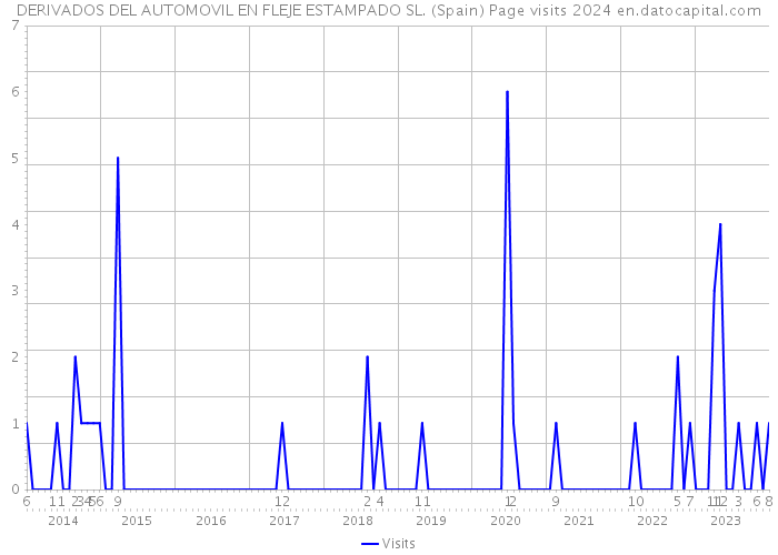 DERIVADOS DEL AUTOMOVIL EN FLEJE ESTAMPADO SL. (Spain) Page visits 2024 