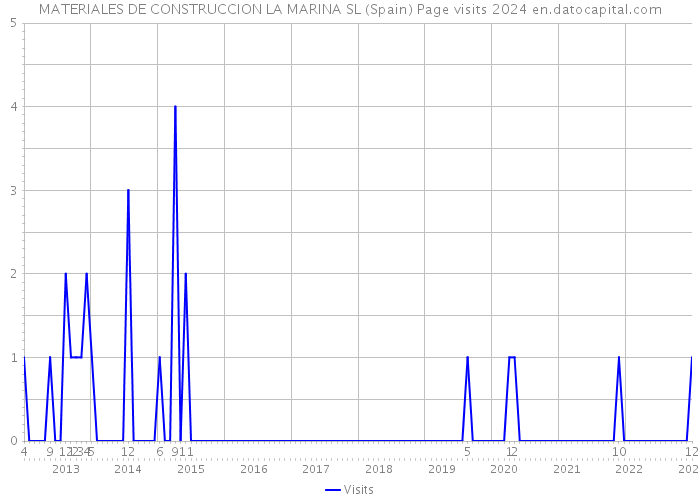 MATERIALES DE CONSTRUCCION LA MARINA SL (Spain) Page visits 2024 