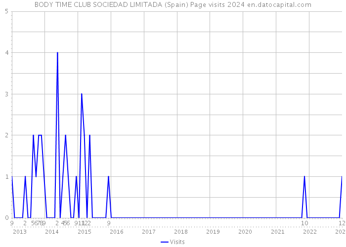 BODY TIME CLUB SOCIEDAD LIMITADA (Spain) Page visits 2024 