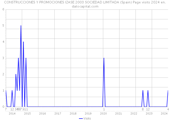 CONSTRUCCIONES Y PROMOCIONES IZASE 2003 SOCIEDAD LIMITADA (Spain) Page visits 2024 