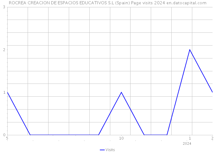 ROCREA CREACION DE ESPACIOS EDUCATIVOS S.L (Spain) Page visits 2024 
