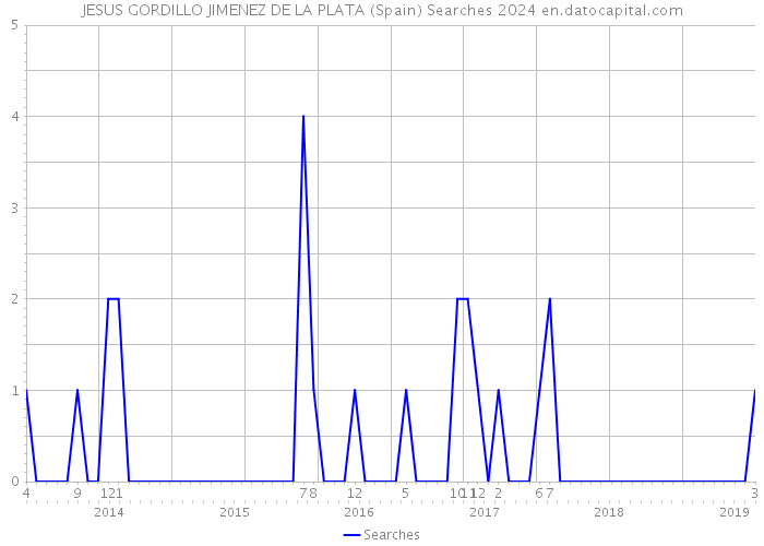 JESUS GORDILLO JIMENEZ DE LA PLATA (Spain) Searches 2024 