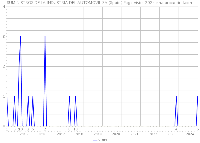 SUMINISTROS DE LA INDUSTRIA DEL AUTOMOVIL SA (Spain) Page visits 2024 