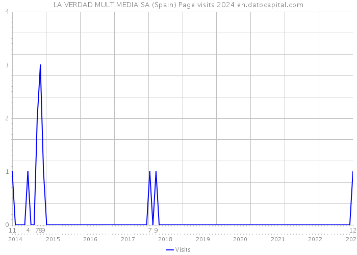 LA VERDAD MULTIMEDIA SA (Spain) Page visits 2024 
