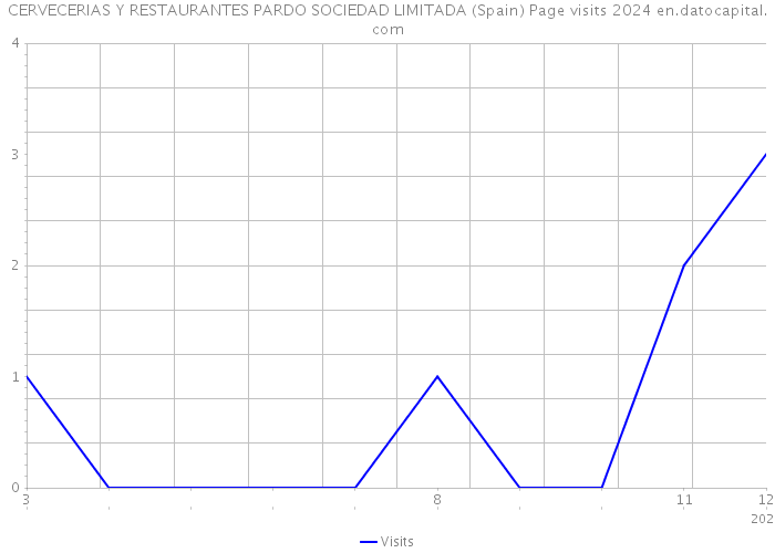 CERVECERIAS Y RESTAURANTES PARDO SOCIEDAD LIMITADA (Spain) Page visits 2024 