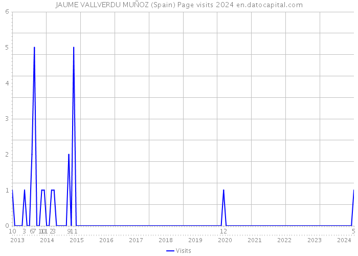 JAUME VALLVERDU MUÑOZ (Spain) Page visits 2024 