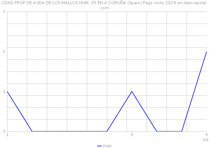 CDAD PROP DE AVDA DE LOS MALLOS NUM. 35 EN A CORUÑA (Spain) Page visits 2024 