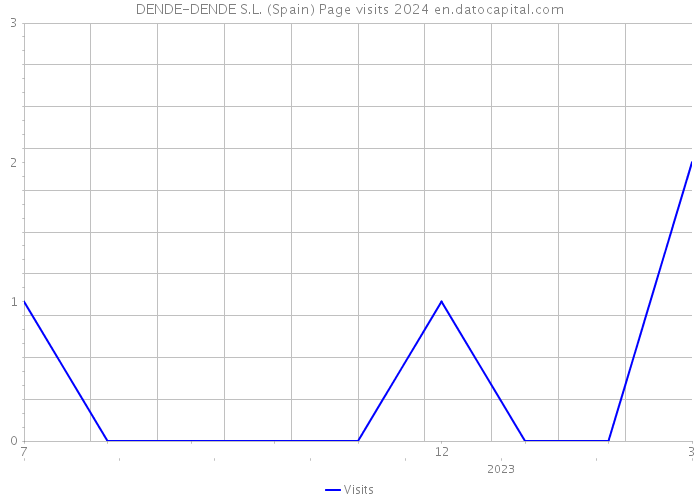 DENDE-DENDE S.L. (Spain) Page visits 2024 