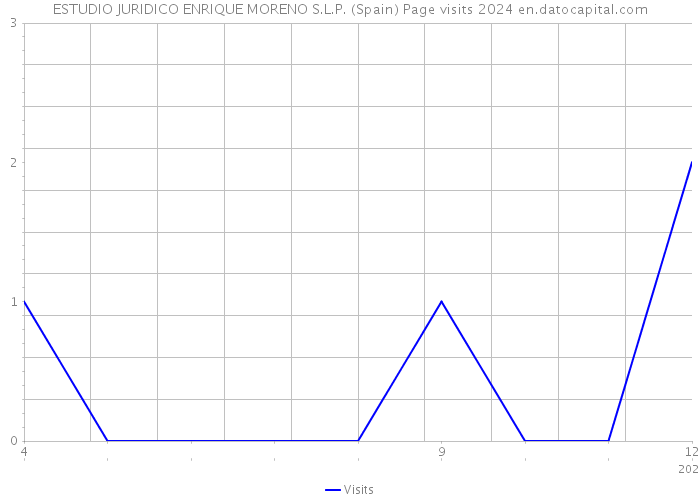 ESTUDIO JURIDICO ENRIQUE MORENO S.L.P. (Spain) Page visits 2024 