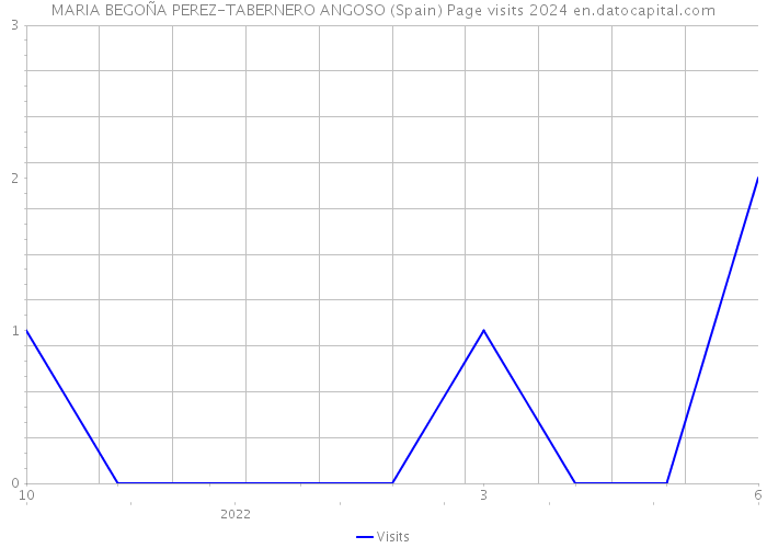 MARIA BEGOÑA PEREZ-TABERNERO ANGOSO (Spain) Page visits 2024 