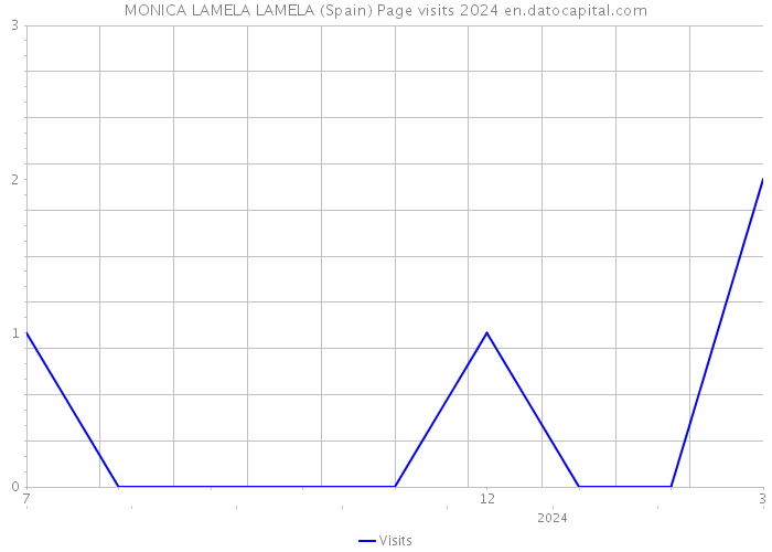 MONICA LAMELA LAMELA (Spain) Page visits 2024 