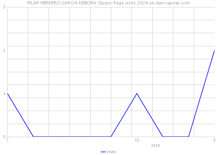 PILAR HERRERO GARCIA DEBORA (Spain) Page visits 2024 