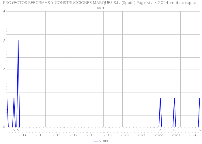PROYECTOS REFORMAS Y CONSTRUCCIONES MARQUEZ S.L. (Spain) Page visits 2024 