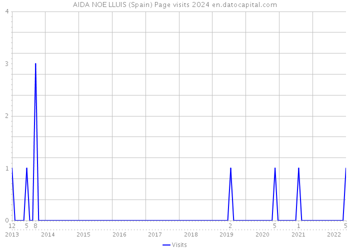 AIDA NOE LLUIS (Spain) Page visits 2024 