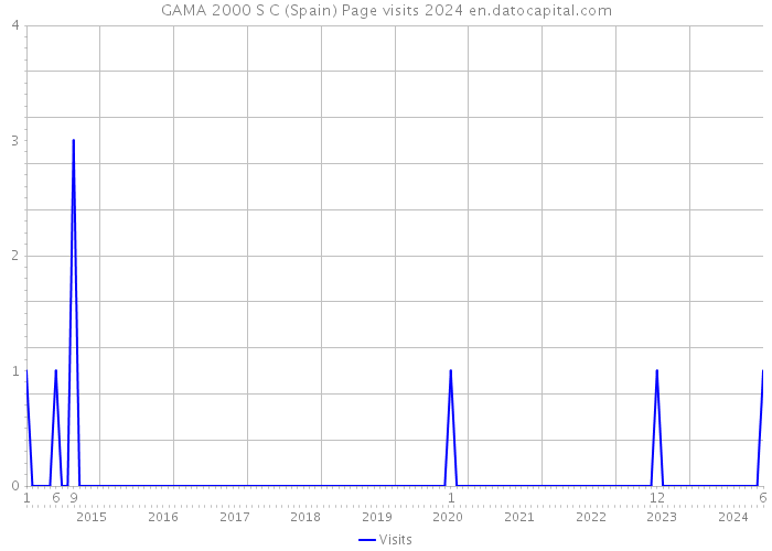 GAMA 2000 S C (Spain) Page visits 2024 