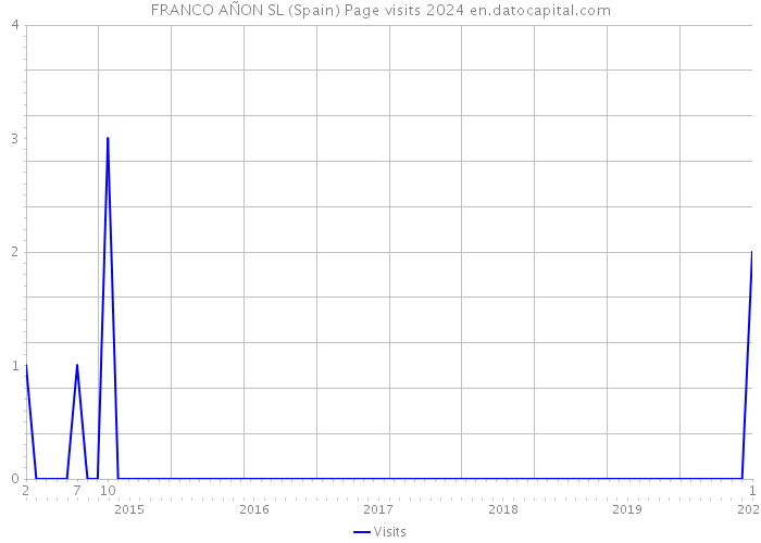 FRANCO AÑON SL (Spain) Page visits 2024 