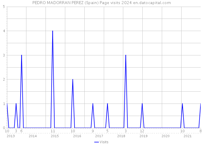 PEDRO MADORRAN PEREZ (Spain) Page visits 2024 