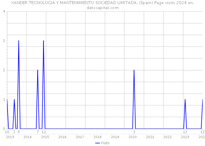 XANDER TECNOLOGIA Y MANTENIMIENTO SOCIEDAD LIMITADA. (Spain) Page visits 2024 