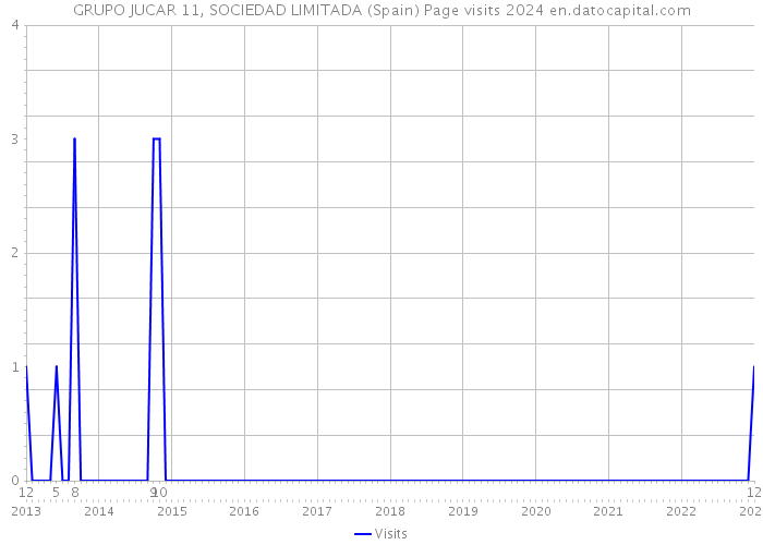 GRUPO JUCAR 11, SOCIEDAD LIMITADA (Spain) Page visits 2024 