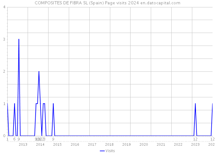 COMPOSITES DE FIBRA SL (Spain) Page visits 2024 