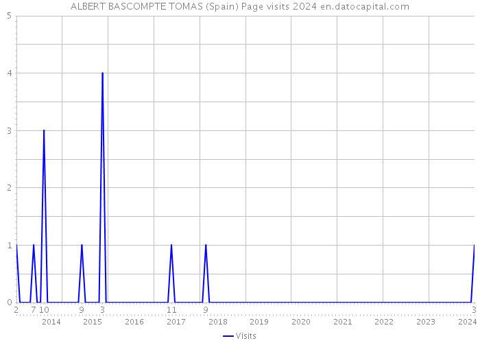 ALBERT BASCOMPTE TOMAS (Spain) Page visits 2024 
