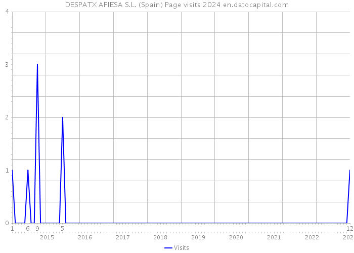 DESPATX AFIESA S.L. (Spain) Page visits 2024 