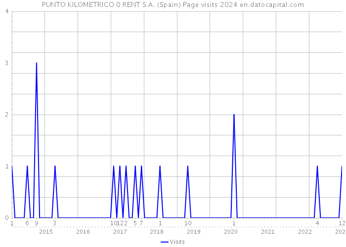 PUNTO KILOMETRICO 0 RENT S.A. (Spain) Page visits 2024 